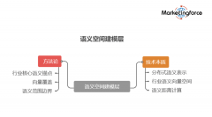虽然市场中出现出大量针对中小企业、特定行业